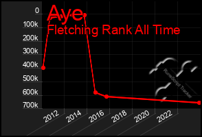 Total Graph of Aye