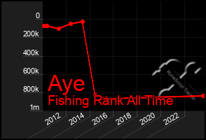 Total Graph of Aye