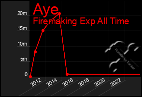 Total Graph of Aye