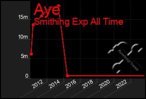 Total Graph of Aye