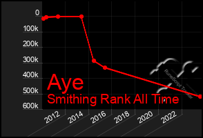 Total Graph of Aye