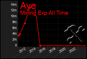 Total Graph of Aye