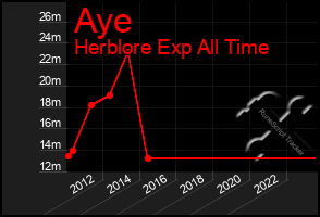 Total Graph of Aye