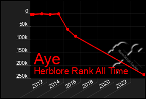 Total Graph of Aye