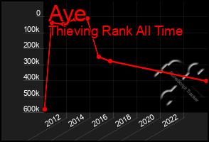 Total Graph of Aye