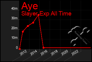 Total Graph of Aye