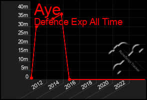 Total Graph of Aye