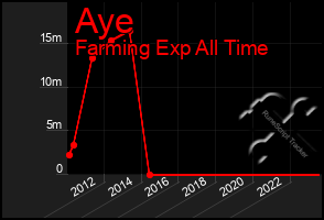 Total Graph of Aye