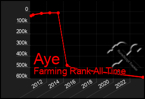 Total Graph of Aye