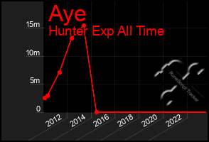 Total Graph of Aye