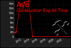 Total Graph of Aye