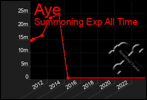 Total Graph of Aye