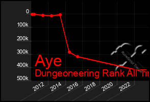 Total Graph of Aye