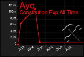 Total Graph of Aye