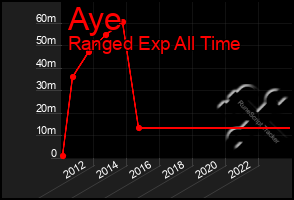 Total Graph of Aye