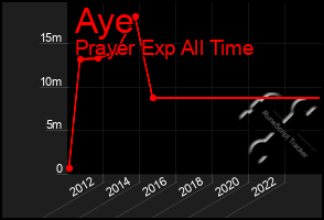 Total Graph of Aye