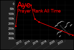 Total Graph of Aye