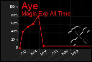 Total Graph of Aye