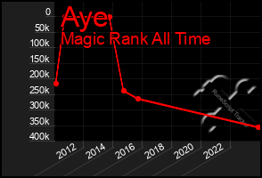 Total Graph of Aye