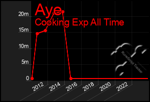 Total Graph of Aye