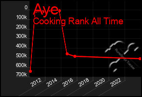 Total Graph of Aye