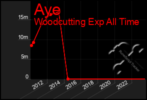 Total Graph of Aye