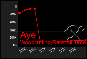 Total Graph of Aye