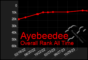 Total Graph of Ayebeedee