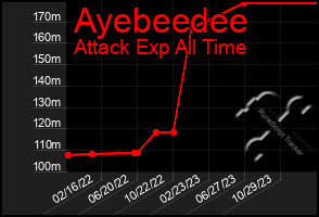 Total Graph of Ayebeedee