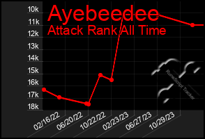 Total Graph of Ayebeedee