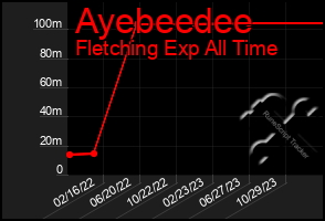 Total Graph of Ayebeedee