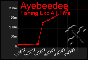 Total Graph of Ayebeedee