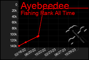 Total Graph of Ayebeedee