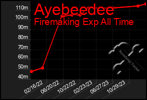 Total Graph of Ayebeedee