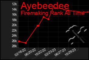 Total Graph of Ayebeedee