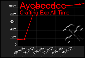 Total Graph of Ayebeedee