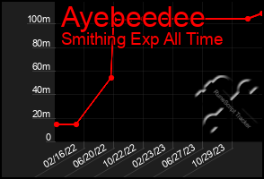 Total Graph of Ayebeedee