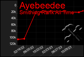 Total Graph of Ayebeedee