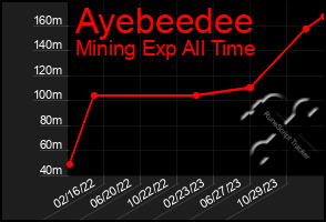 Total Graph of Ayebeedee