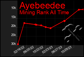 Total Graph of Ayebeedee