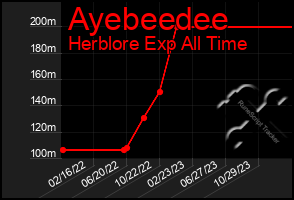 Total Graph of Ayebeedee