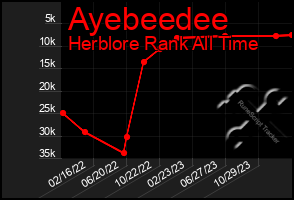 Total Graph of Ayebeedee