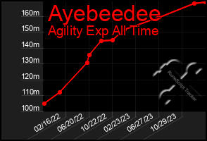 Total Graph of Ayebeedee