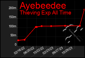 Total Graph of Ayebeedee