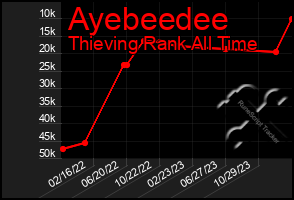 Total Graph of Ayebeedee