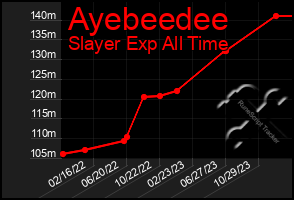 Total Graph of Ayebeedee