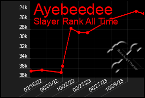 Total Graph of Ayebeedee