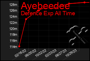 Total Graph of Ayebeedee