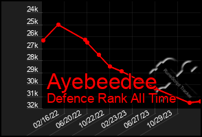 Total Graph of Ayebeedee