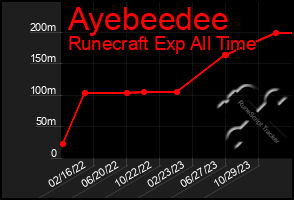 Total Graph of Ayebeedee